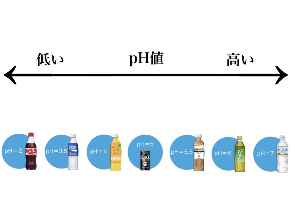 飲み物別pH値の画像