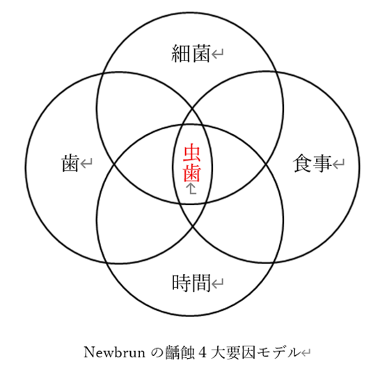虫歯の発生について